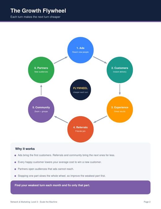 Level 3: the growth flywheel